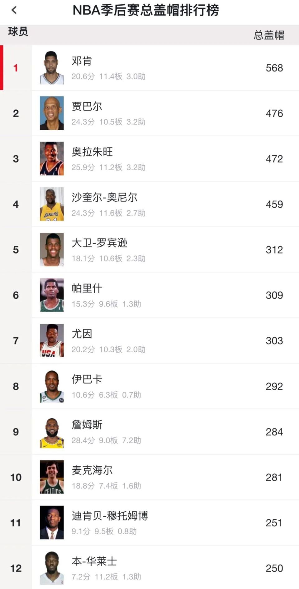 次排名第三